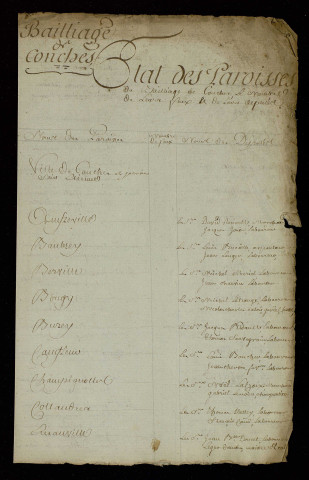 État des paroisses du bailliage.