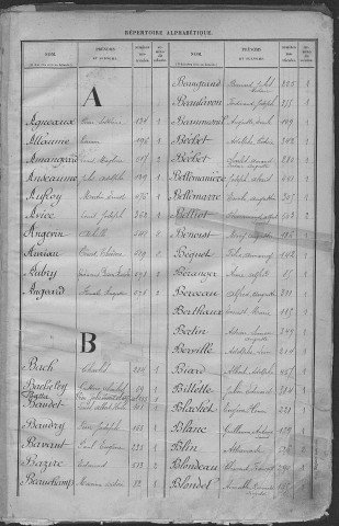 Evreux. Répertoire alphabétique (1885)