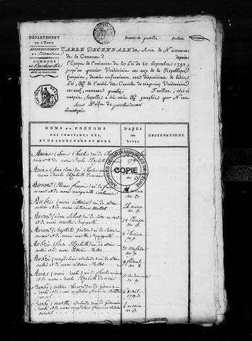Tables (1792-1902)