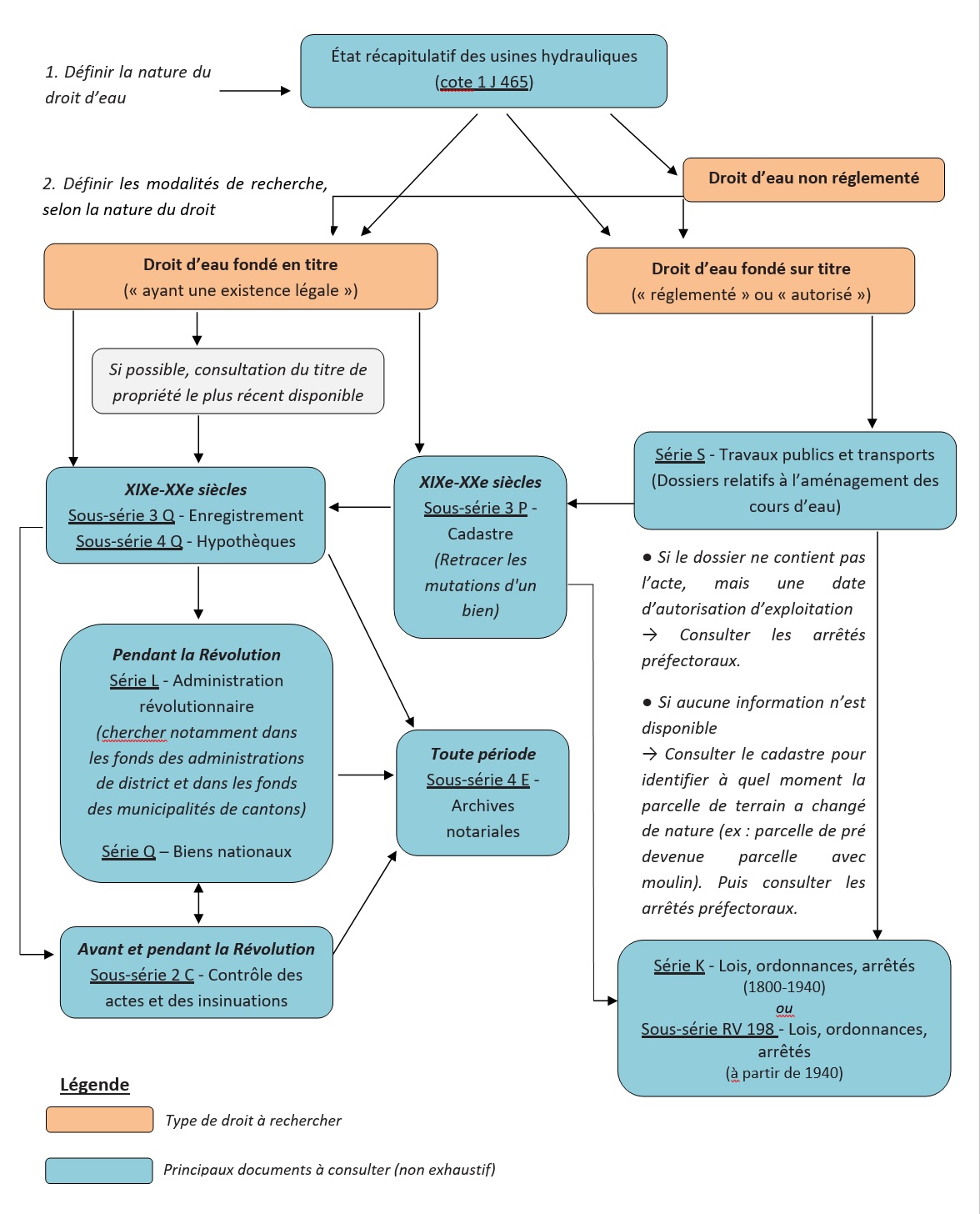 Logigramme de la recherche d'un droit d'eau, résumant la méthode décrite précédemment.